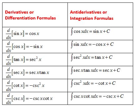 Calculus - Antiderivative (solutions, examples, videos)