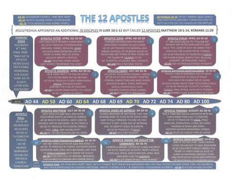 CHART- THE 12 APOSTLES – Precious Faith Bible Church