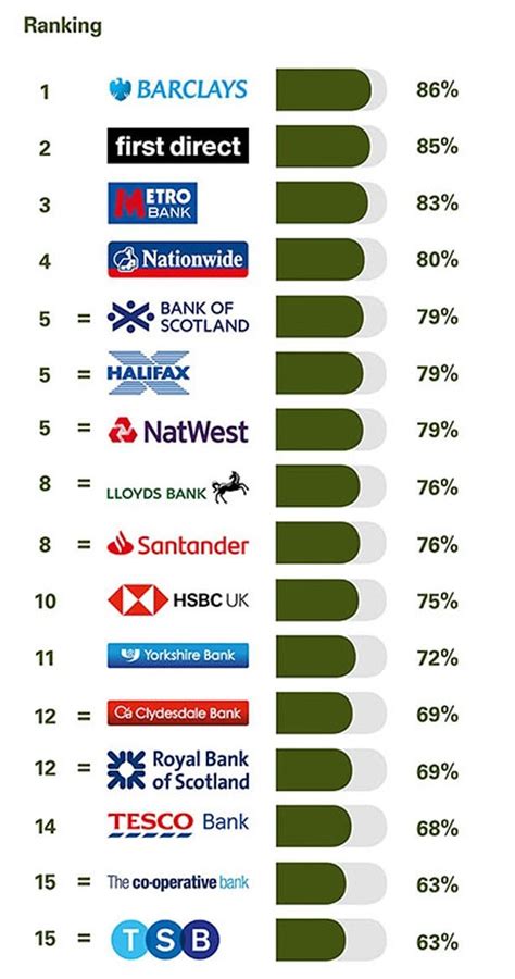 Metro Bank and First Direct named best banks in the UK in CMA survey ...