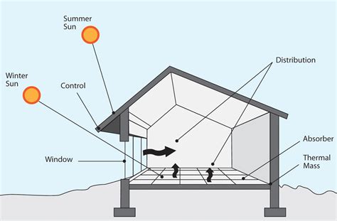 Passive Solar Design – Powering a New South