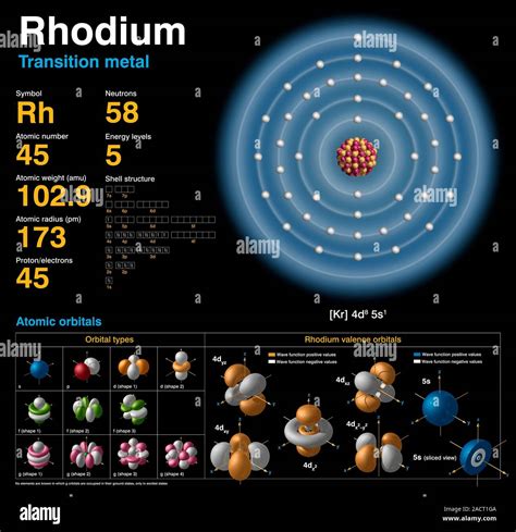 Rhodium (Rh). Diagram of the nuclear composition, electron ...