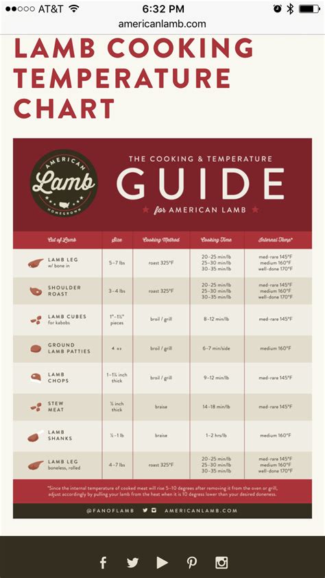 Lamb cooking temperature guide