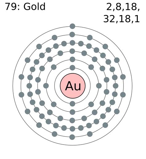 Gold Valence Electrons | Gold Valency (Au) with Dot Diagram