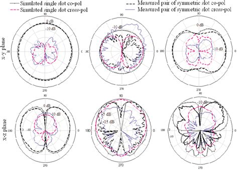 Simulated and measured radiation pattern of monopole antenna with ...