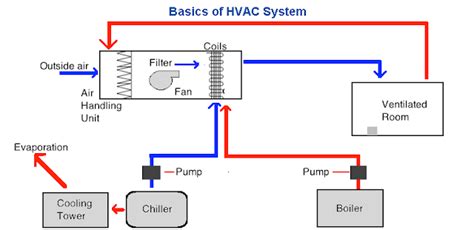 HVAC system | Pharmaceuticals Index