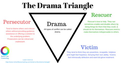 The Drama Triangle Image - Richer Life Counseling