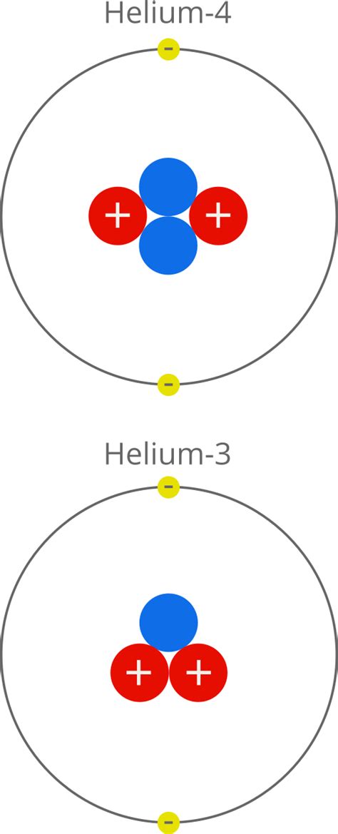 Helium isotopes