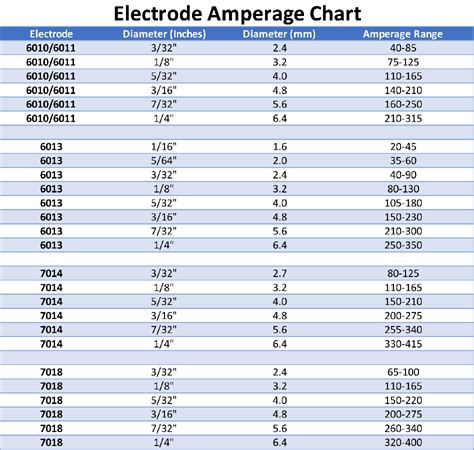 welding rod amperage chart - Google Search | Welding rod chart, Welding ...