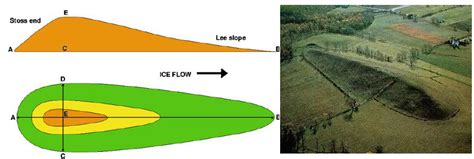 Pic of the day #157 (Drumlins – Glacier Landforms) – Geology Concepts