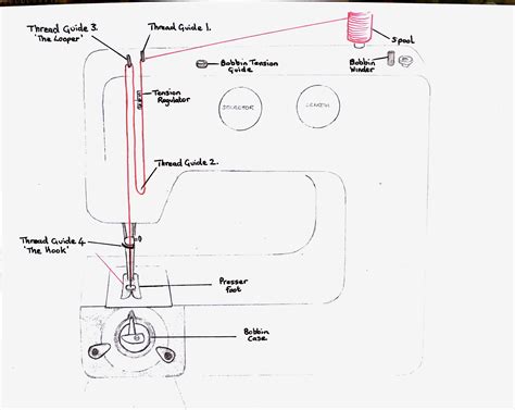 UNDERSTANDING THREAD TENSION ON YOUR SEWING MACHINE