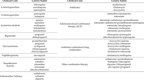 Available antimalarial drugs. | Download Table