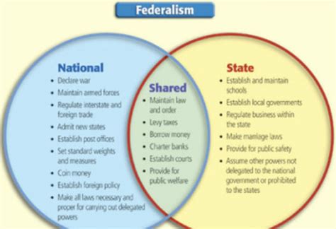 Federalism - The Constitution