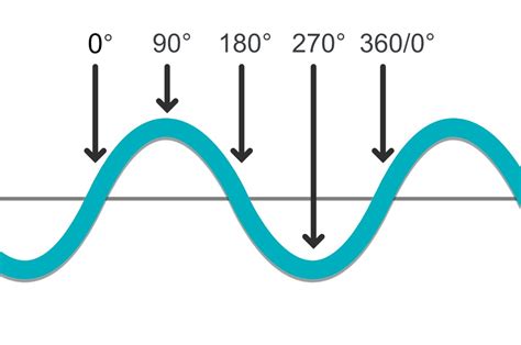 FabFilter Learn - The science of sound - Phase: What is it and why does ...