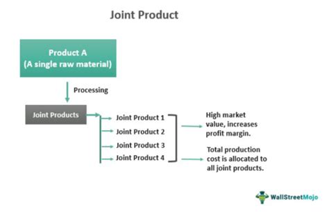 Joint Product - What It Is, Features, Examples, Vs By-Product