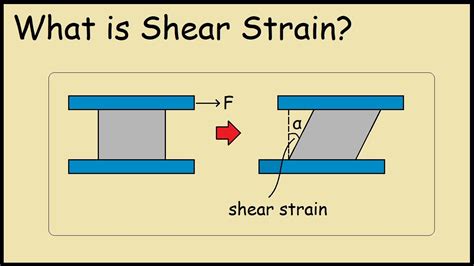 What is Shear Strain (Example) - YouTube