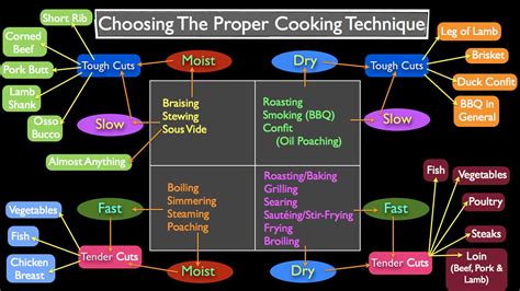 Methods of Cooking: How to Choose? - Ecolicious Charlotte