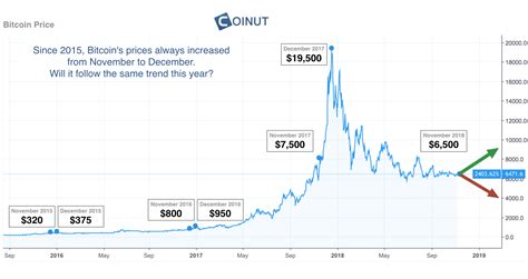 Bitcoin Price Analysis - November 2018