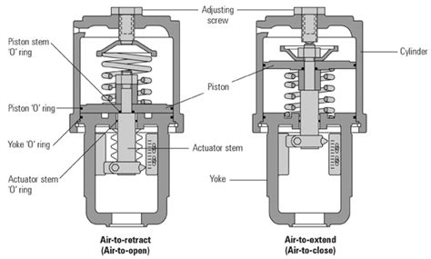 Pneumatic Valve Actuators Selection Guide: Types, Features ...