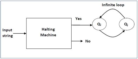 Turing Machine Halting Problem