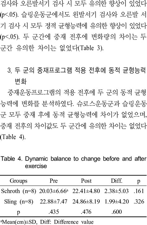 Static balance to change before and after exercise | Download Table