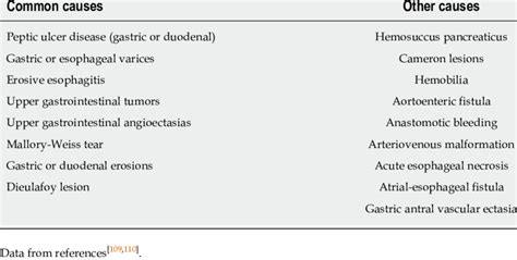 Hematemesis Causes