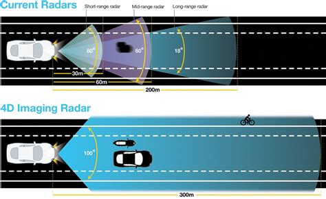 Why Hi-Resolution Radar is a Game Changer | Fierce Electronics