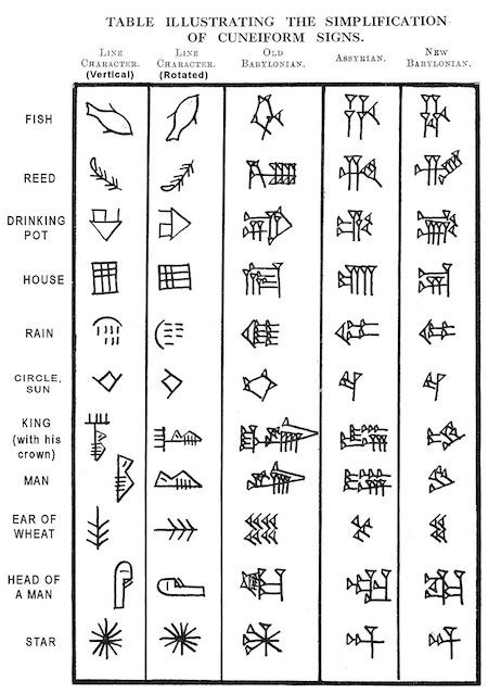 Mesopotamian Cuneiform Alphabet