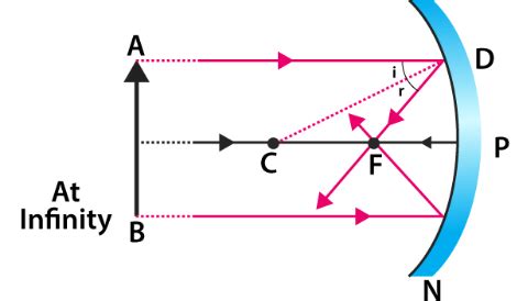 What is the magnification of concave mirror?