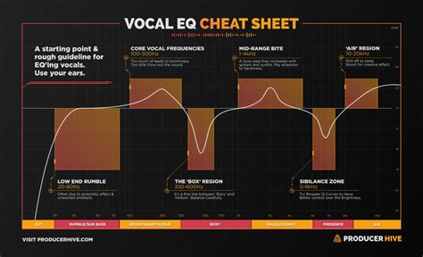 The Vocal EQ Chart (Vocal Frequency Ranges + EQ Tips)