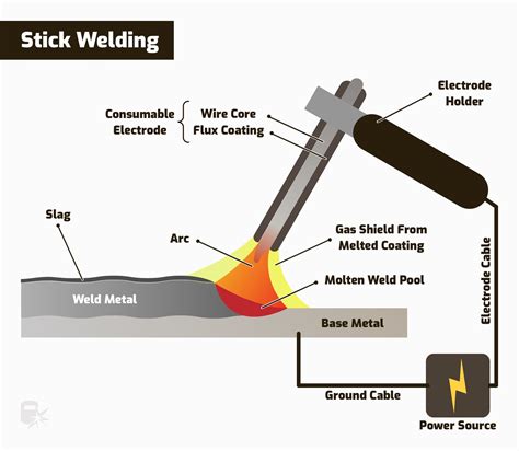 Arc Welding Process