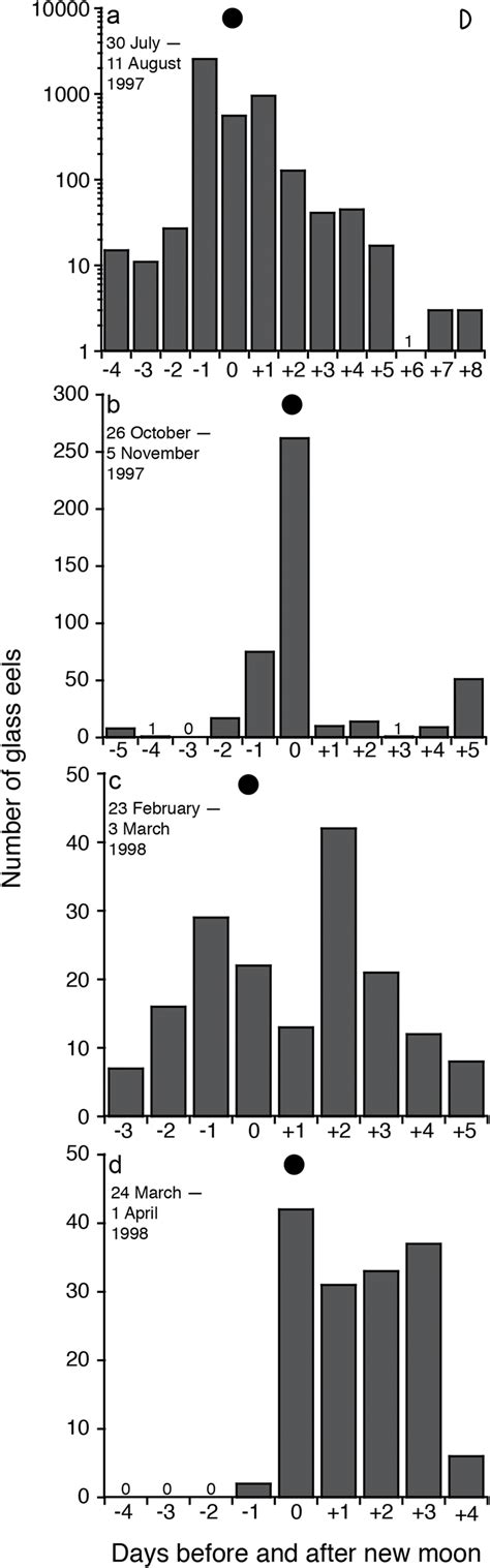 Lunar periodicity of the inshore migration of glass eels before and ...