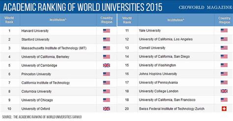 The top 20 universities in the world for 2015 | CEOWORLD magazine