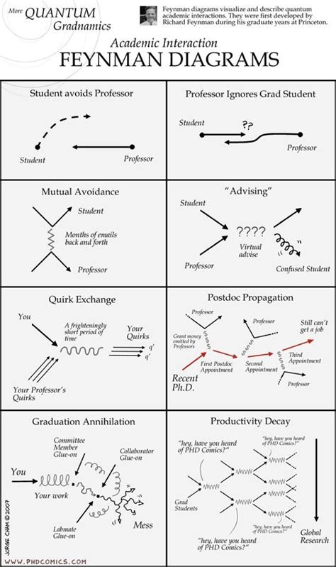 Feynman diagrams | Physics & Mathematics | Pinterest