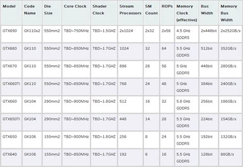 Nvidia Kepler GPU Specs, Pricing and Release Dates Revealed – Report