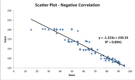 Scatter Diagram Negative Correlation