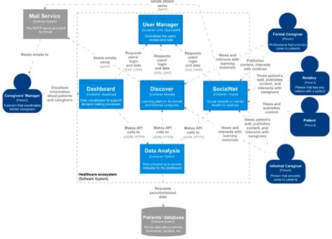 Healthcare ecosystem architecture in the C4 model. This diagram is also ...