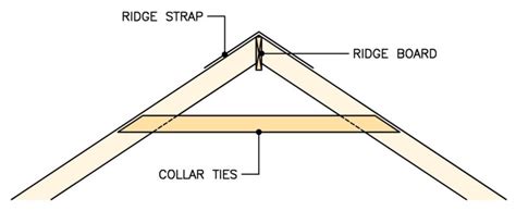 What are Collar Ties? | Code Requirements You Must Know - Building Code ...