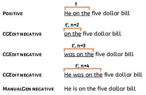 Examples of negative examples generated via our approach, compared to a ...