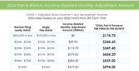 2024 Irmaa Brackets For Medicare Premiums Calculator - Xena Ameline