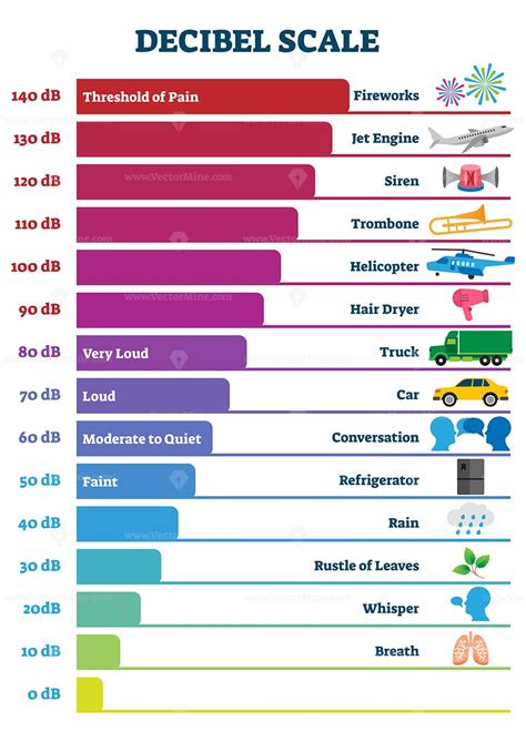 Decibel scale chart vector illustration – VectorMine | Chart, Sound ...