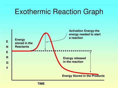 PPT - Endothermic Vs. Exothermic Reaction Graphs PowerPoint ...