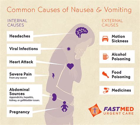 Nausea & Vomiting - FastMed