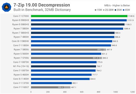 Intel Core i7-12700H Review: Alder Lake on the Go | TechSpot