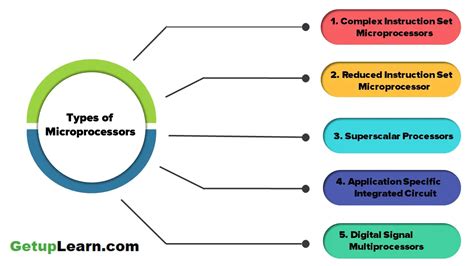 Evolution of Microprocessor, Types, Features, Examples