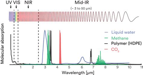 Mid-infrared lasers: Applications overview - Femtum