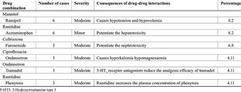 Most common drug-drug interactions | Download Scientific Diagram