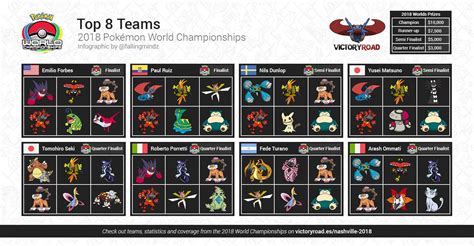 Top 8 Teams VGC 2018 | Pokémon | Know Your Meme