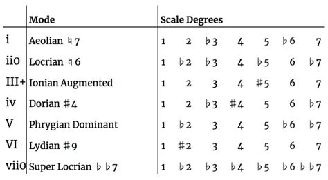 Chords of the Harmonic Minor Scale • Arthur Fox Music