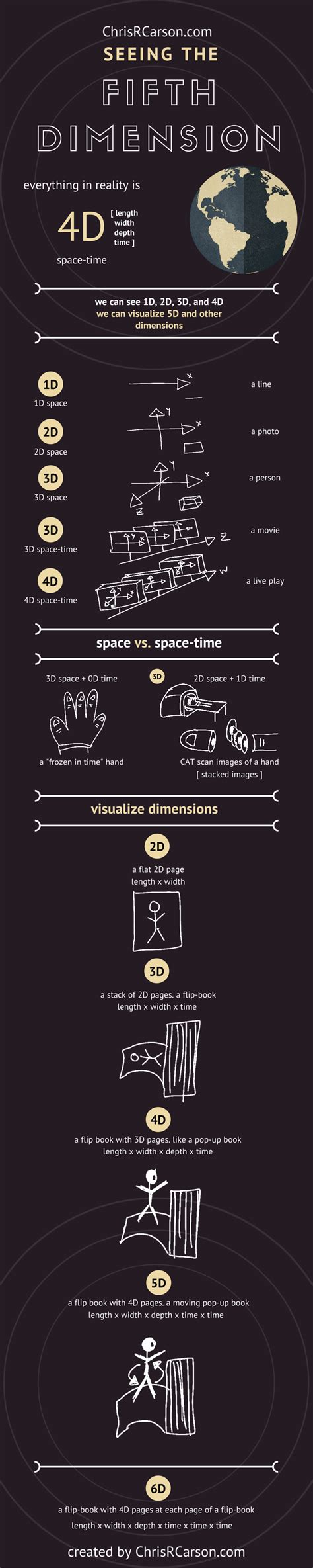 Seeing The Fifth Dimension [Infographic]