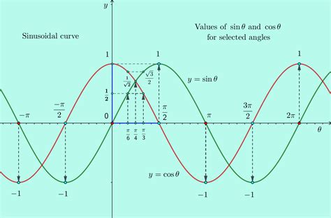 Sinusoidal curves of sinθ and cosθ with values for specific angles